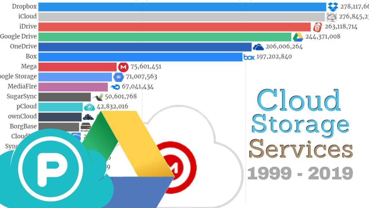 10 популярных облачных хранилищ: виртуальное хранение данных - какое облако выбрать, лучшие сервисы | статьи seonews
