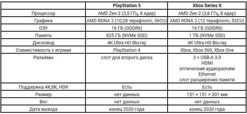 Playstation 4 характеристики железа. Характеристики пс5. Технические характеристики Xbox Series. Ps5 характеристики. Технические характеристики зы5.