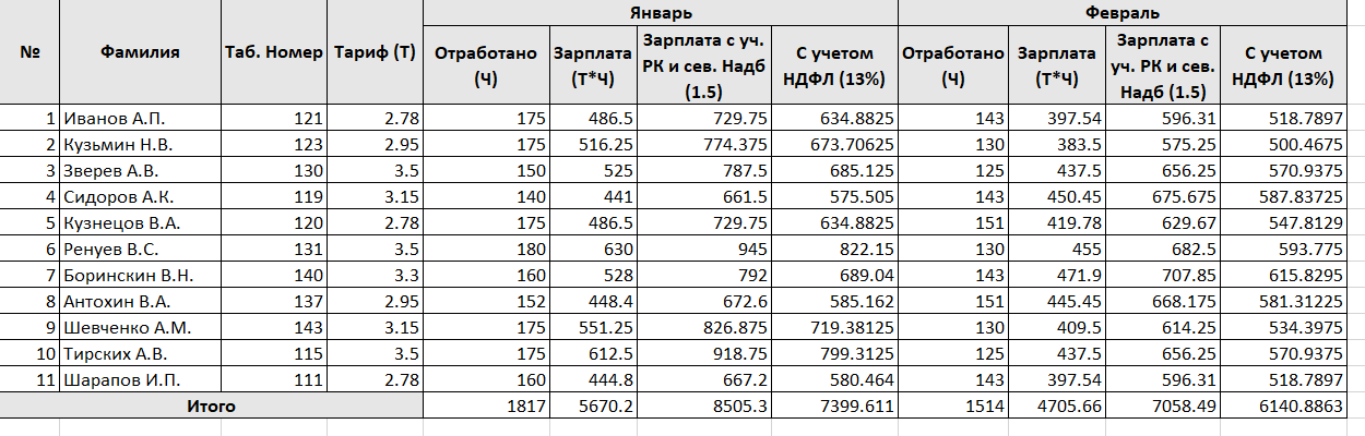 Итого. Дан месячный фонд зарплаты 60000. Месячный фонд зарплаты, руб.. Зарплата зарплата 60000. Таблица с зарплатой помесячно на сотрудников.