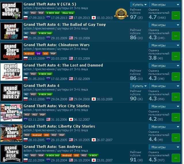 Что фанаты должны знать о каждой игре серии gta и их выпуске
